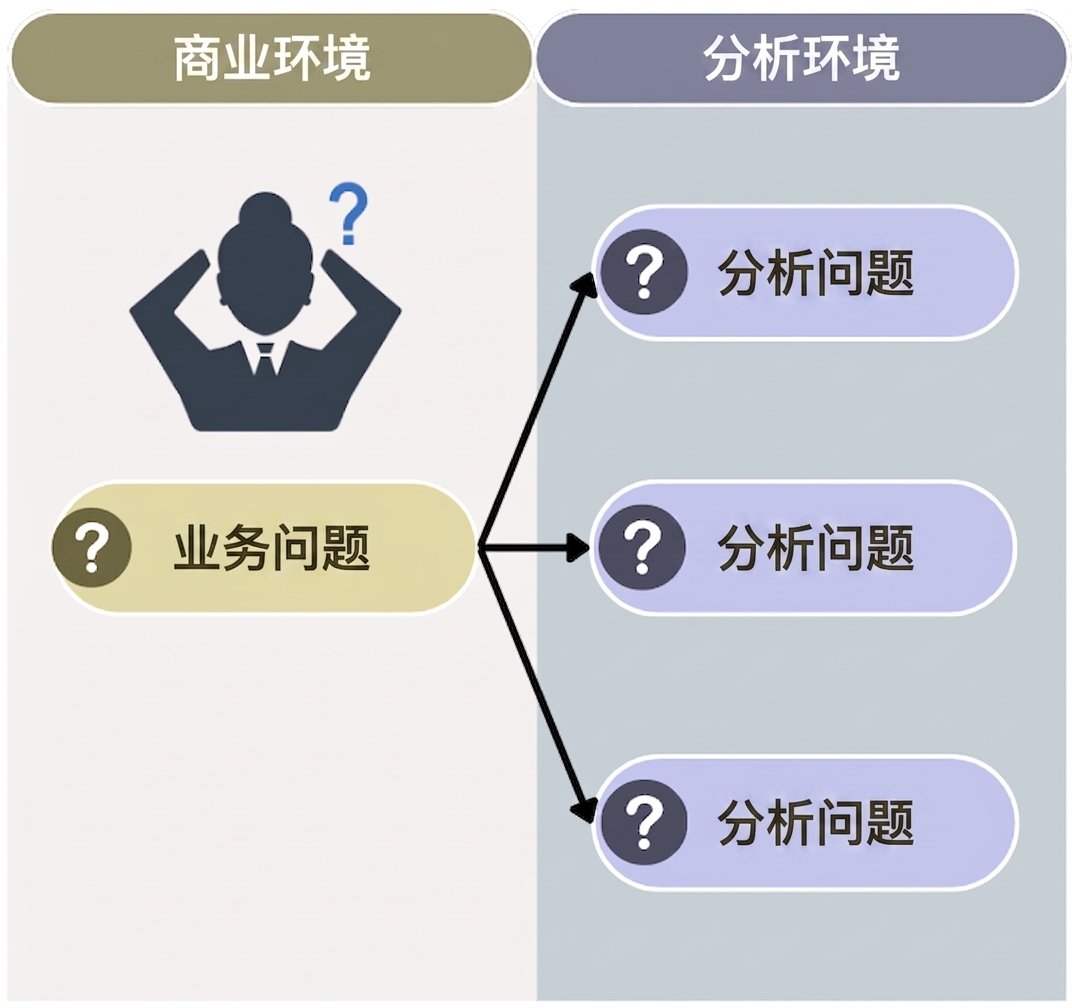 左侧为业务环境中的问题。右侧为与业务问题相连的分析性问题。