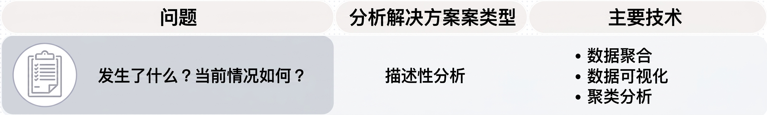 描述性分析的问题与技术