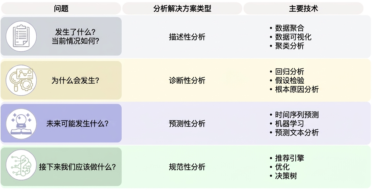 四种分析类型表