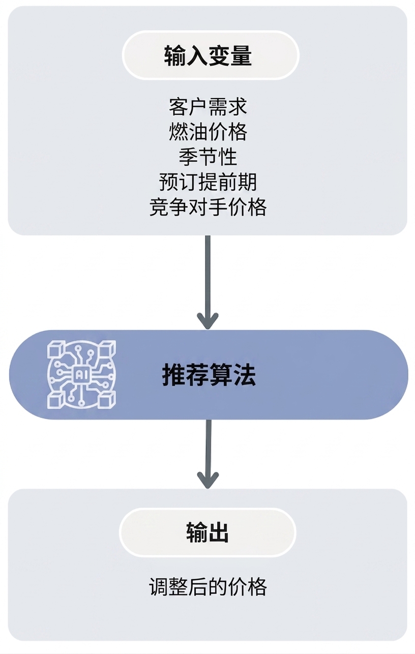 推荐算法工作流