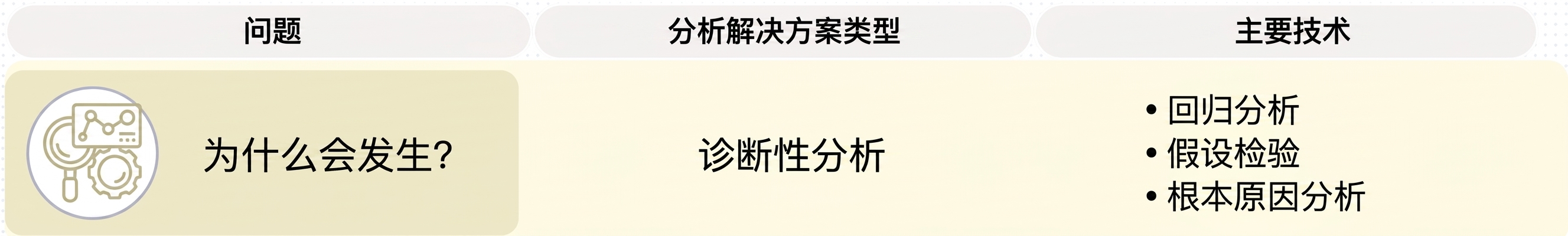诊断性分析的问题与技术