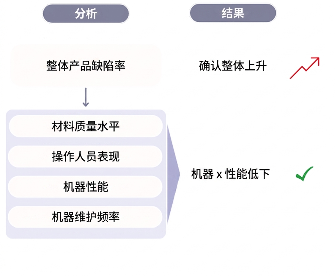 用于分析不良率上升的根因分析图。