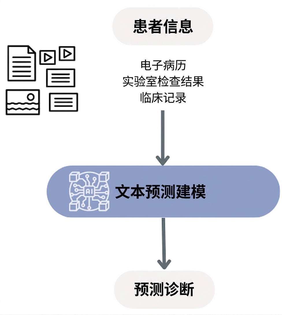 用于健康诊断的文本预测建模流程