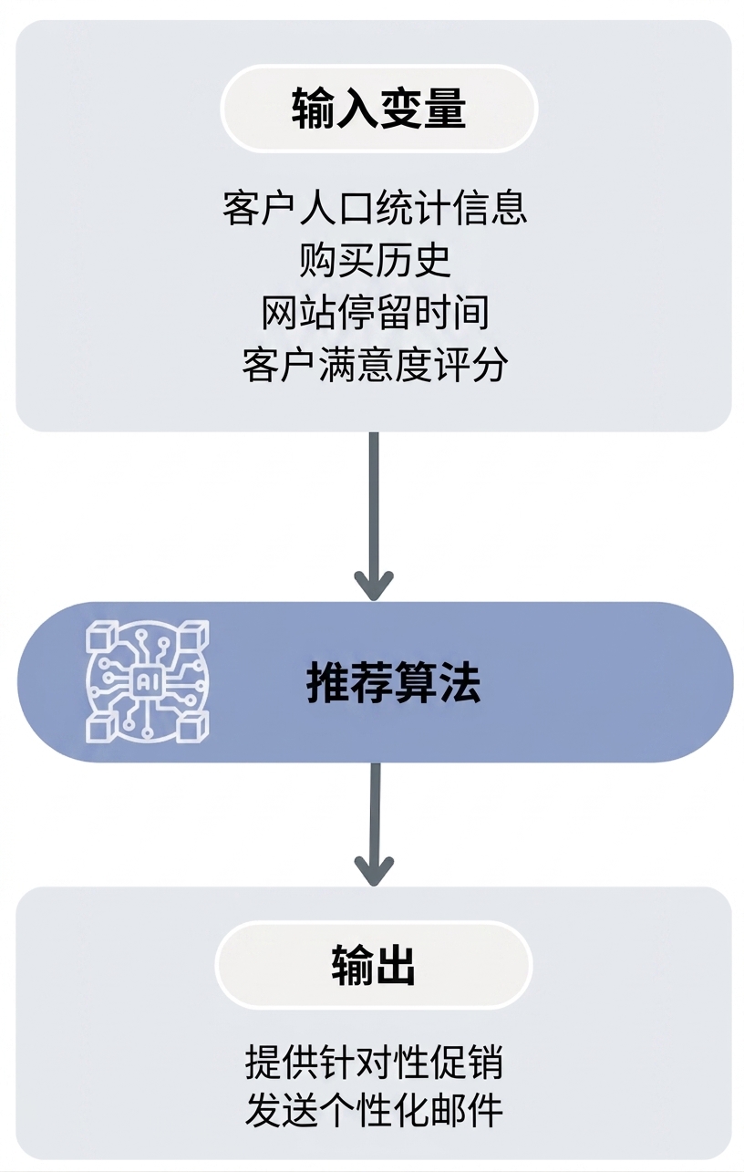 营销策略推荐算法工作流