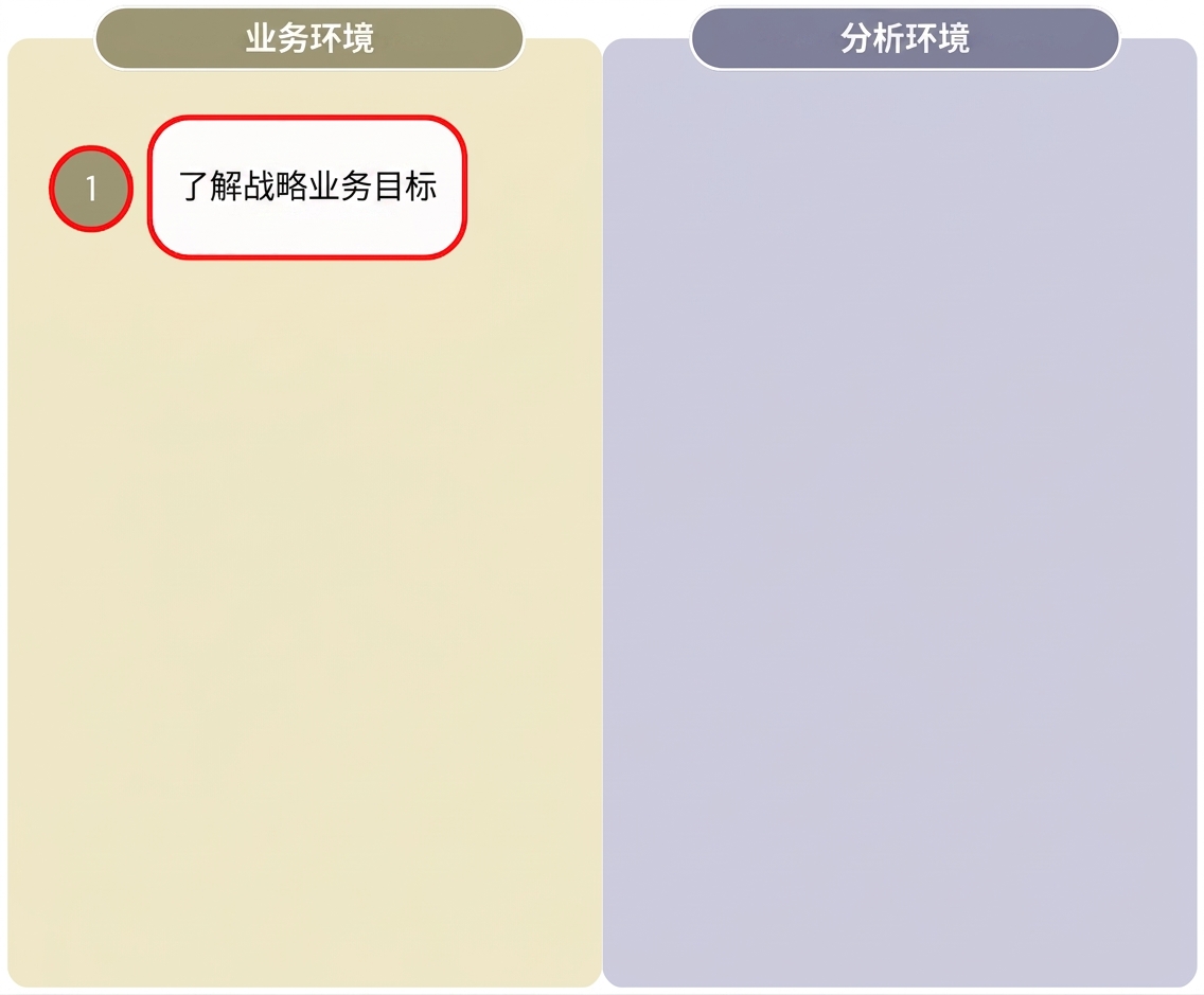 展示"从分析获取价值"工作流第1步的图，区分业务环境与分析环境。