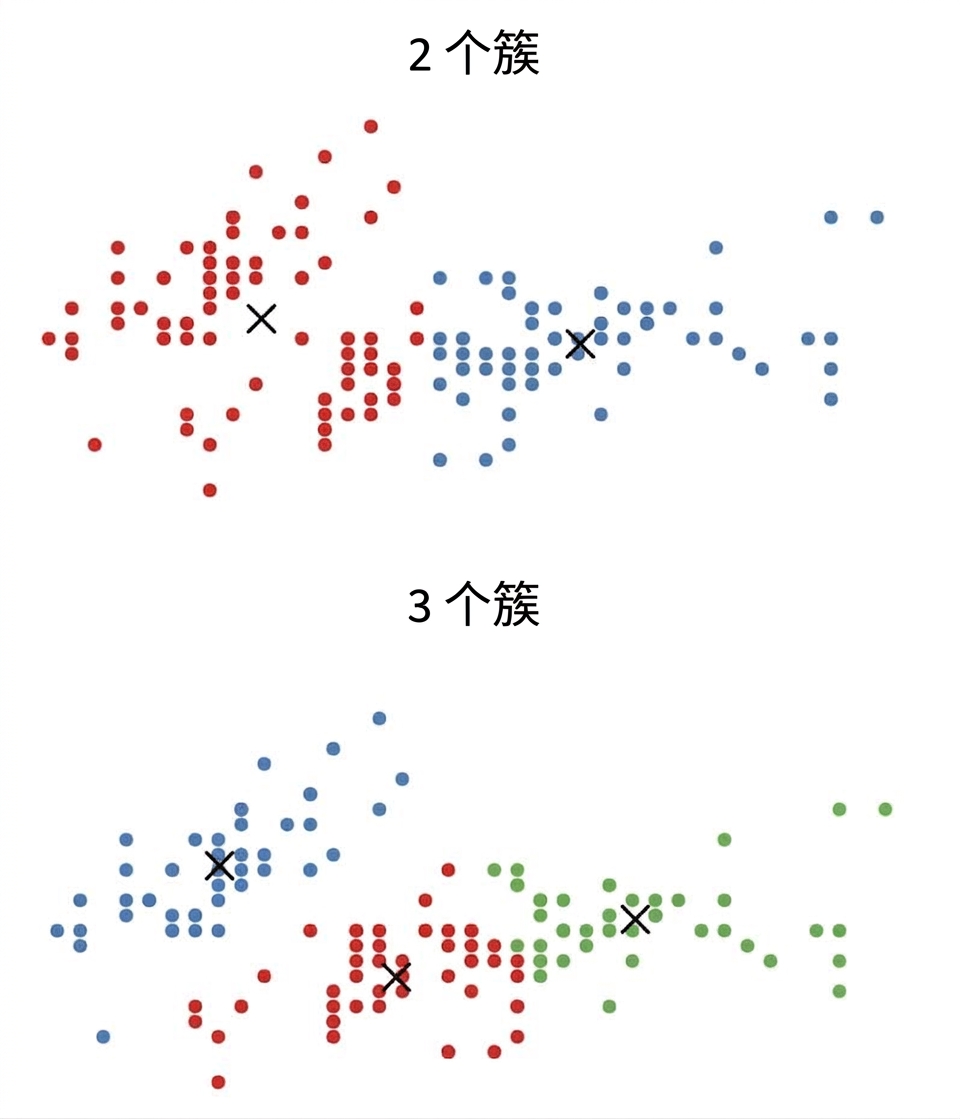 2 个 vs. 3 个簇