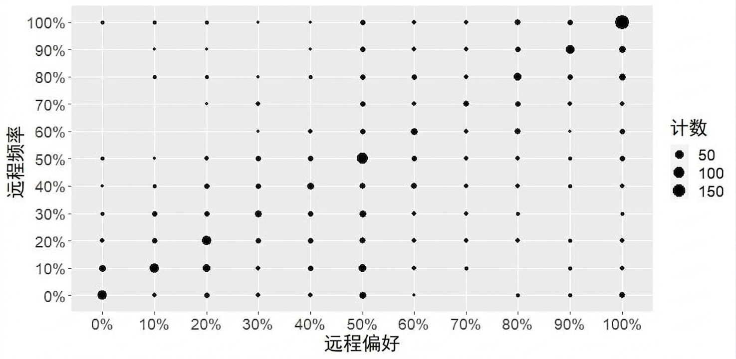 远程频率与远程偏好的计数图
