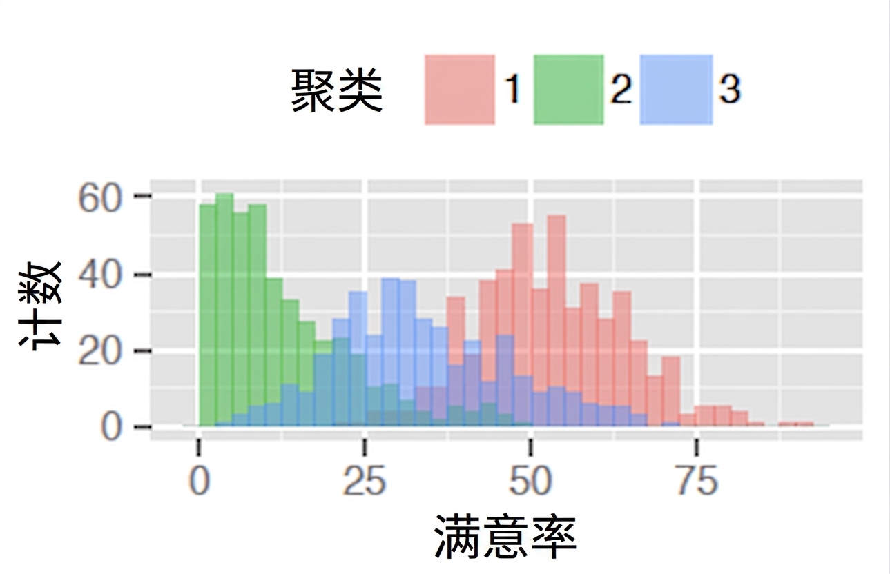 各簇在满意度上的计数图
