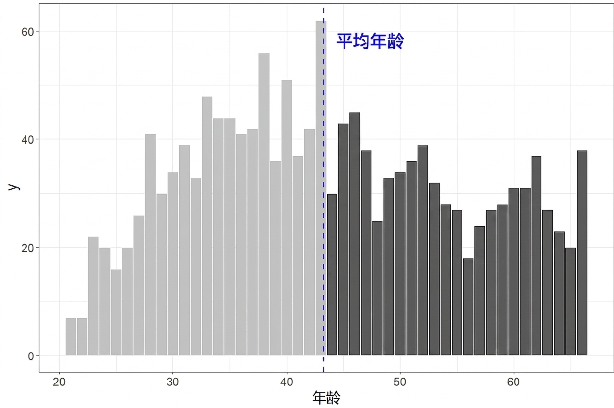 右侧高亮的直方图
