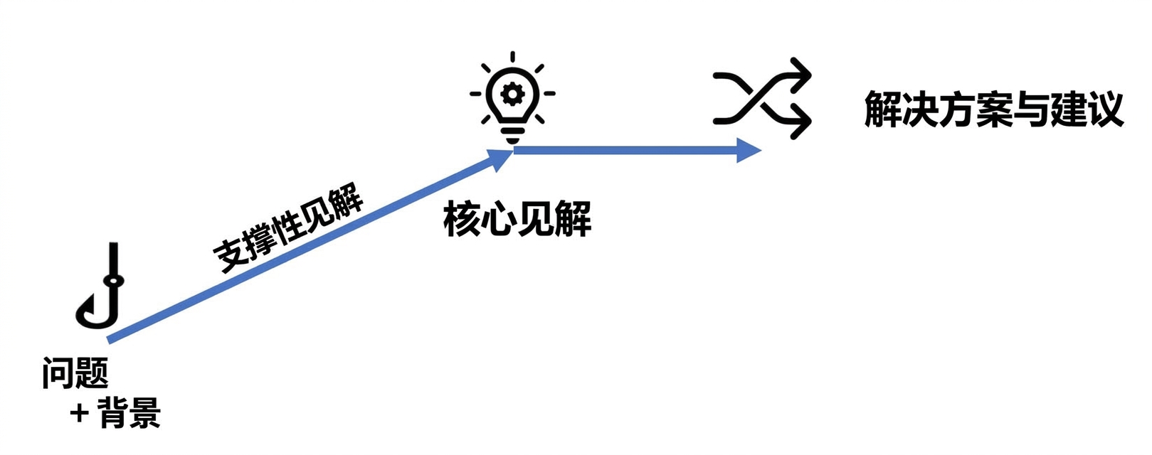 叙事结构示意图