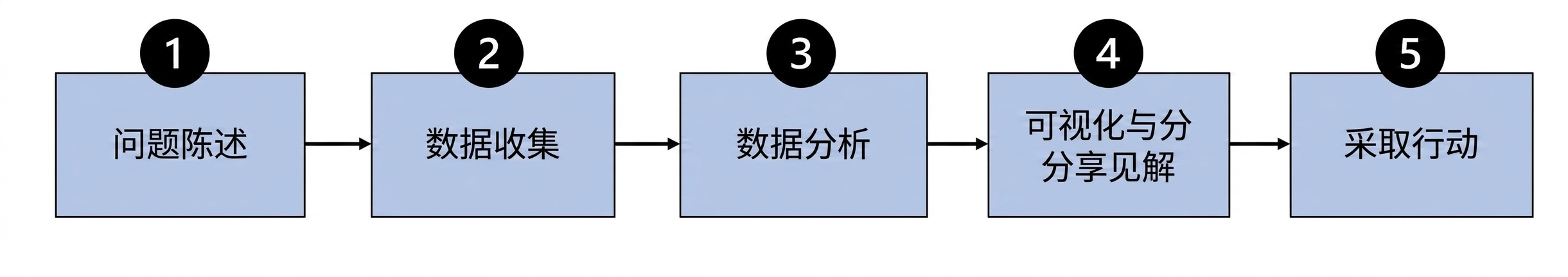数据驱动流程的各步骤流程图