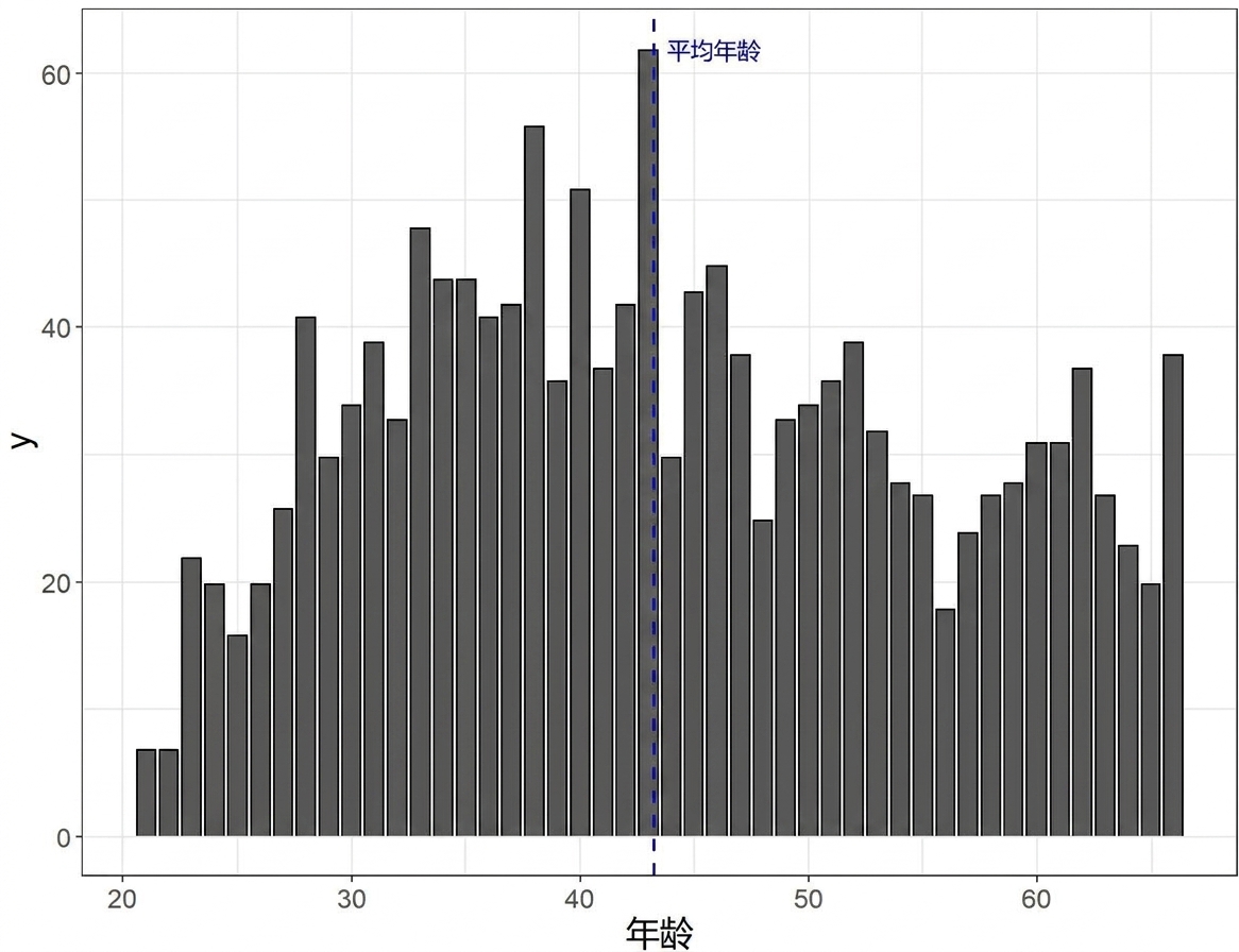 Histogram of age