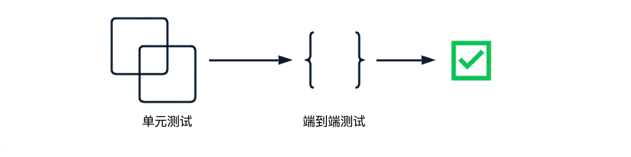 典型的数据管道验证框架，包括单元测试与端到端测试。