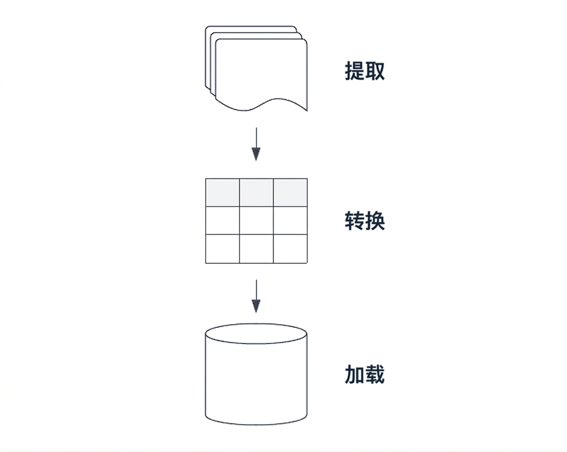 一个 ETL 管道。