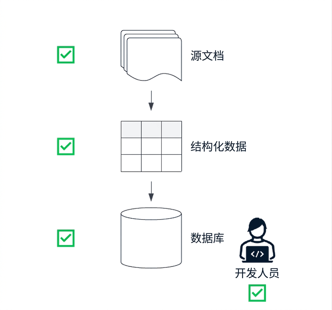 一个已验证的数据管道。