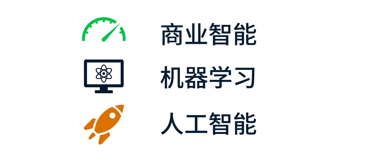商业智能、机器学习与人工智能的图示。