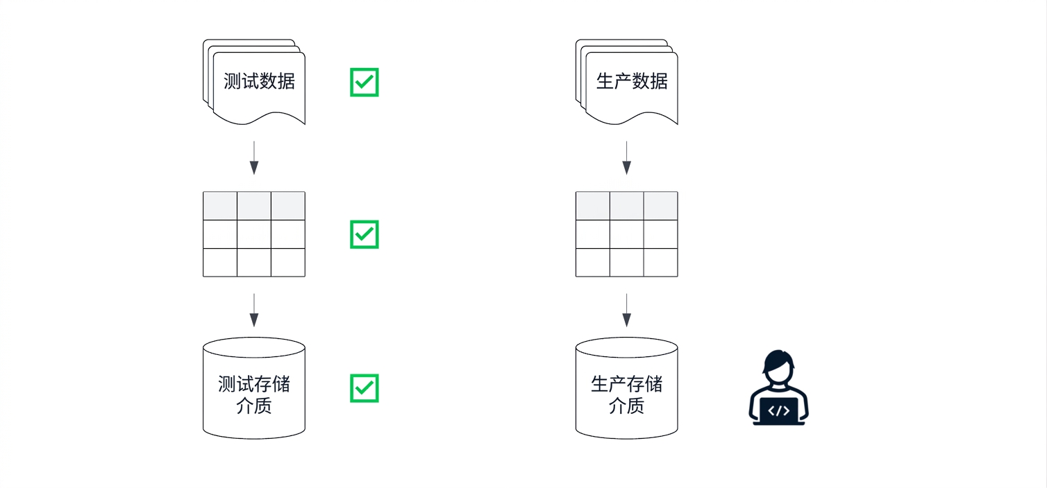 用于构建和运行数据管道的测试与生产环境。