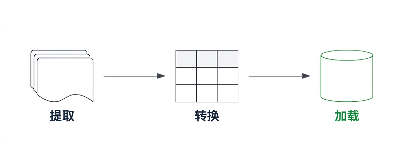 突出显示加载组件的 ETL 管道。