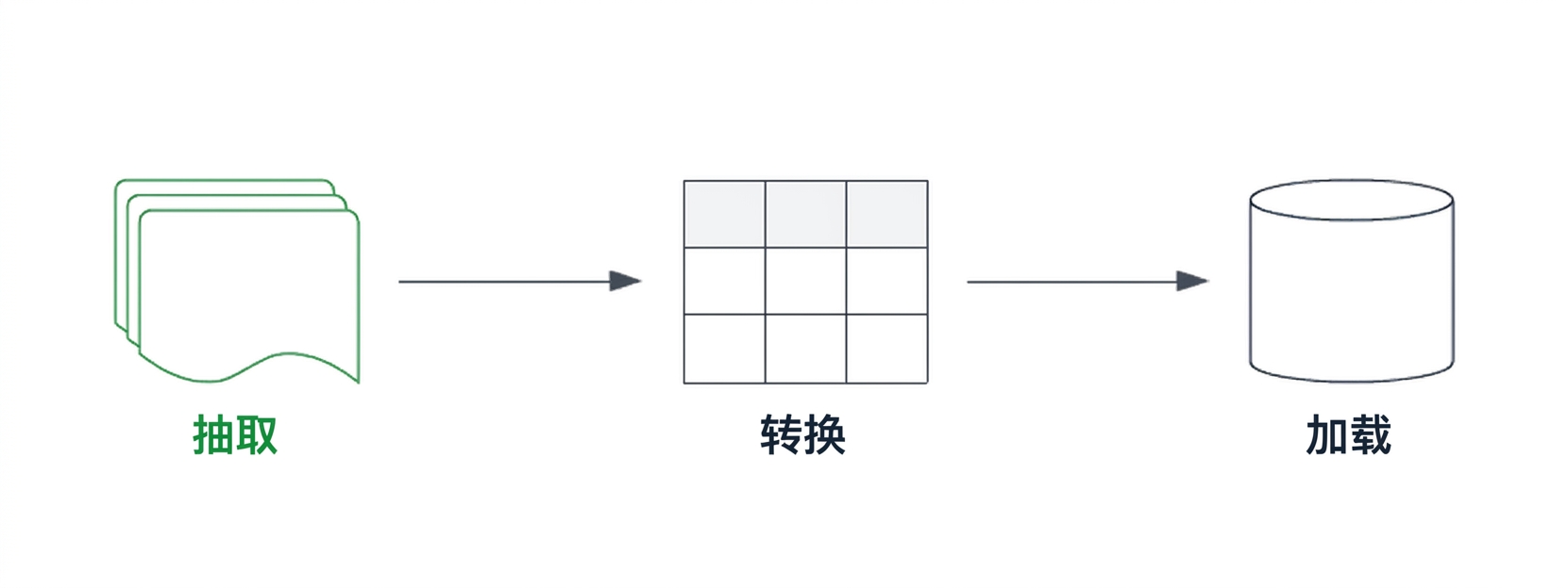 突出显示提取组件的 ETL 流水线。