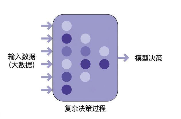 展示AI接收数据并做出决策的示意图。