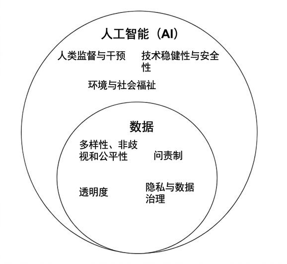 数据伦理与AI伦理重叠关系示意图