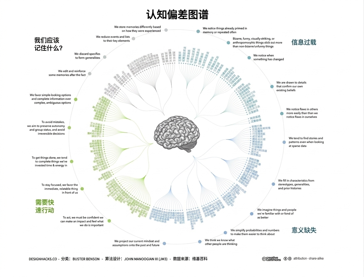 各种认知偏见的图示。