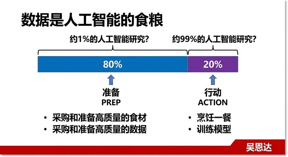 用烹饪类比展示数据之于AI的重要性。