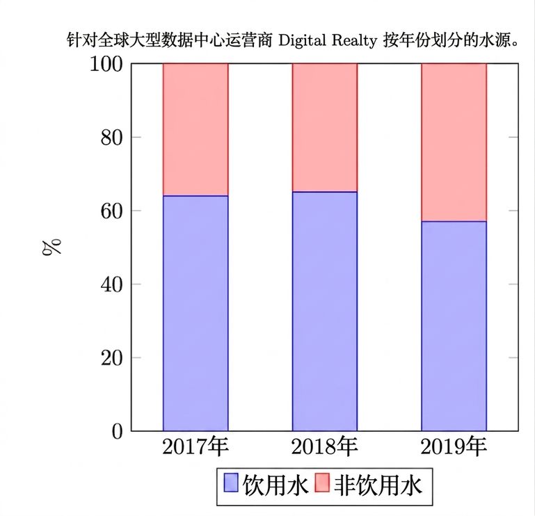 一张图表，显示数据中心在3年内饮用水与非饮用水的用量比例。