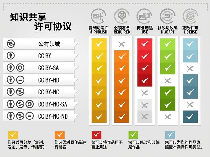 CC 许可的不同变体示意