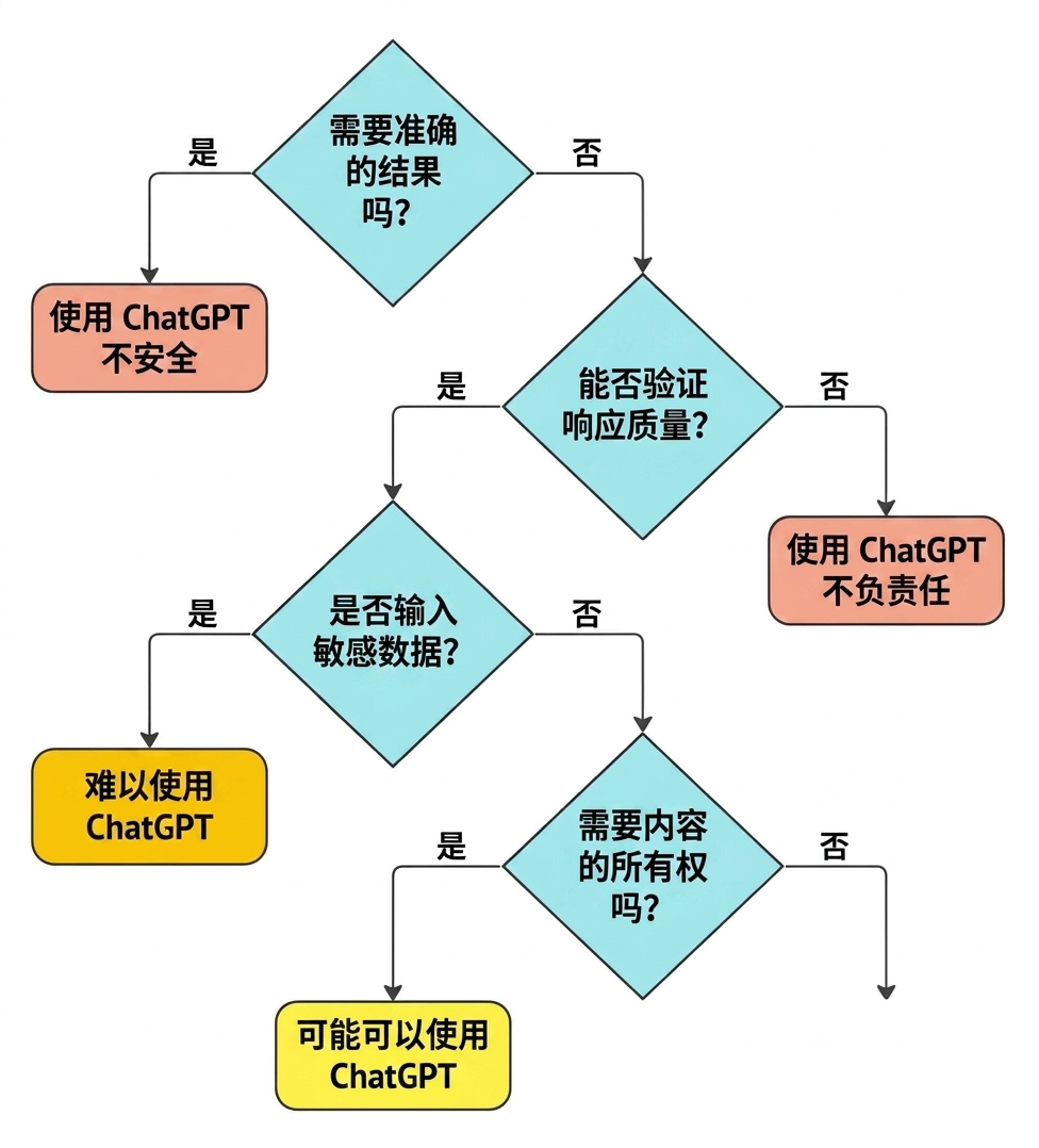 用于评估某用例是否适合 ChatGPT 的四个关键问题流程图。