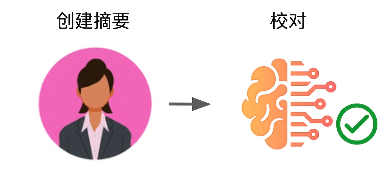 标准工作流：先由人完成内容创作，再用技术做校对。