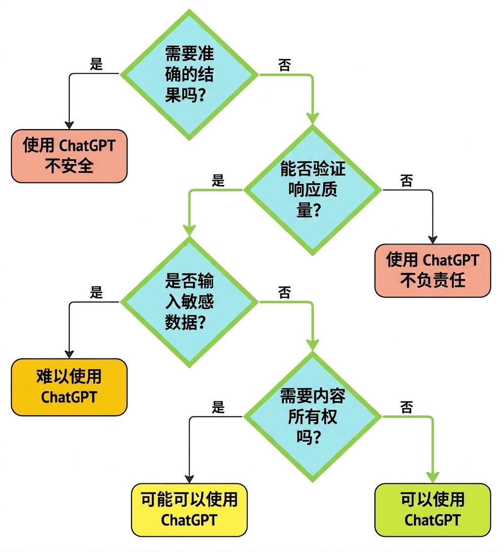 用于评估该用例为有效的思考流程图。