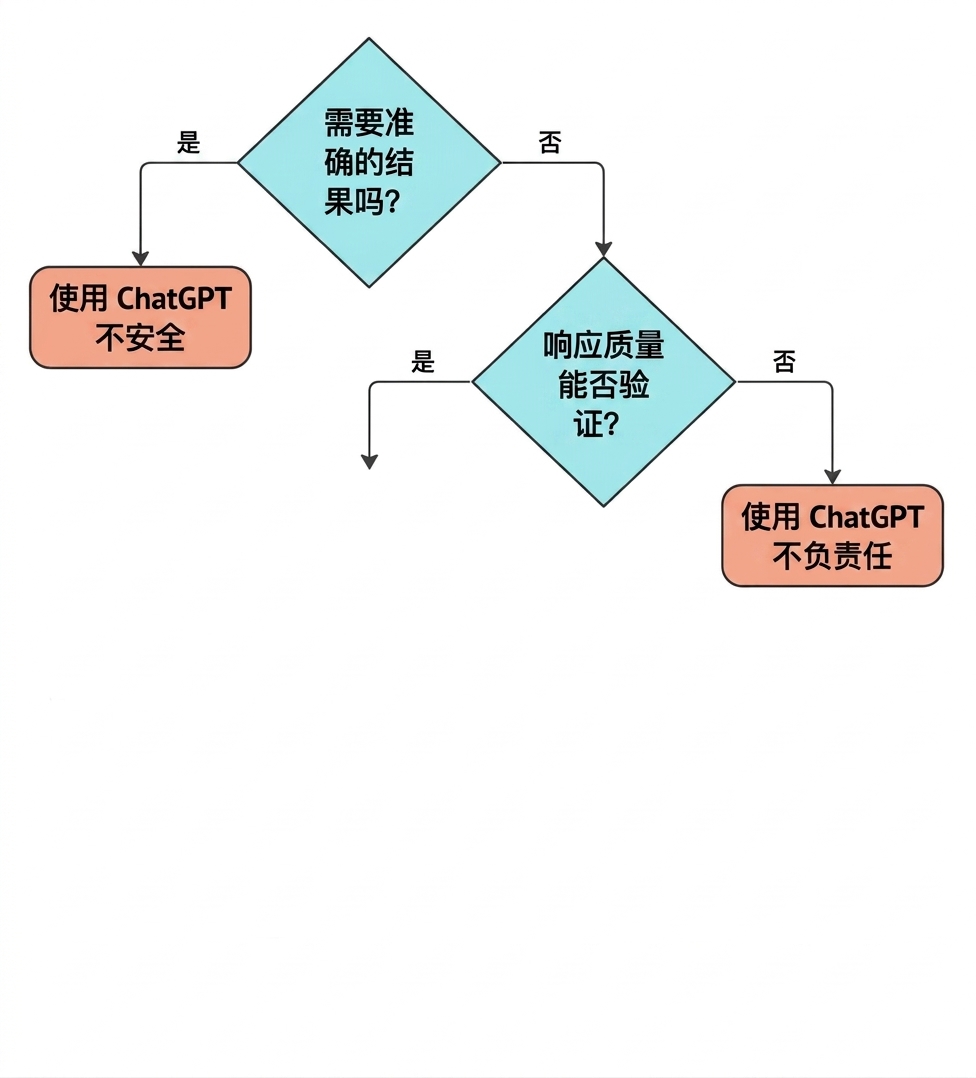 用于评估某用例是否适合 ChatGPT 的四个关键问题流程图。