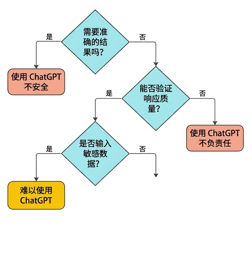 用于评估某用例是否适合 ChatGPT 的四个关键问题流程图。