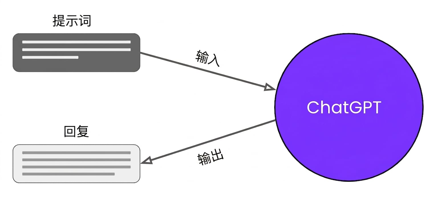 一个图示，展示提示与回复如何与 ChatGPT 关联。