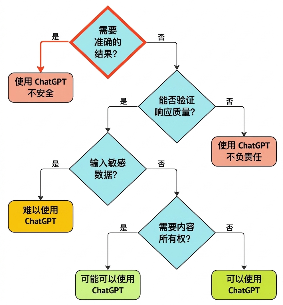 用于评估该用例为无效的思考流程图。