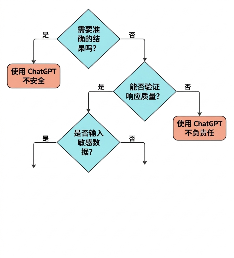用于评估某用例是否适合 ChatGPT 的四个关键问题流程图。