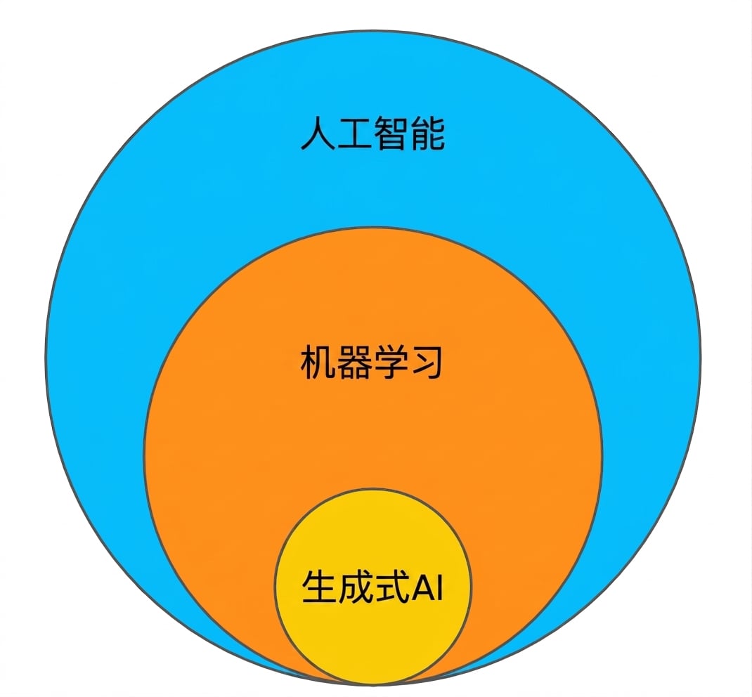 维恩图：机器学习是人工智能的子集，生成式 AI 是机器学习的子集。
