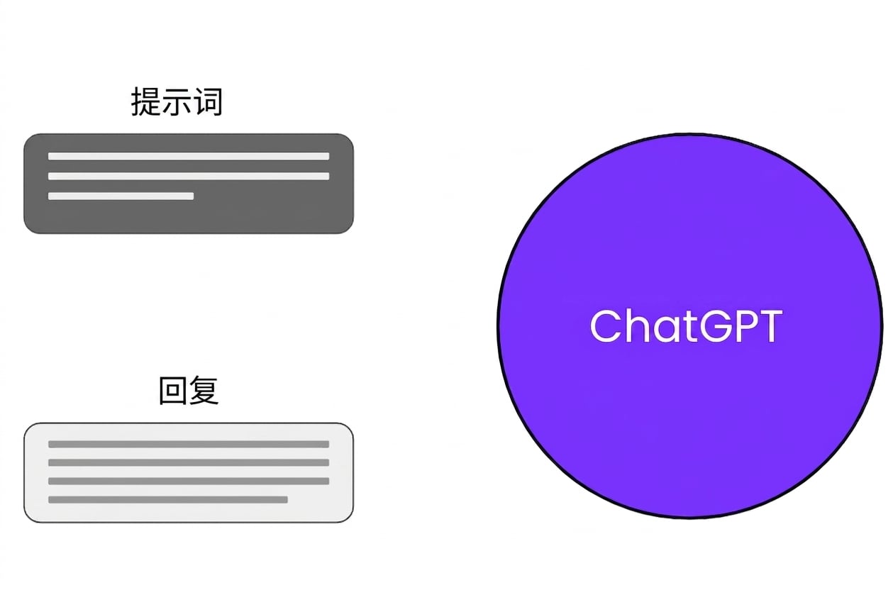 ChatGPT 交互中的三大要素：提示词、ChatGPT，以及回复。