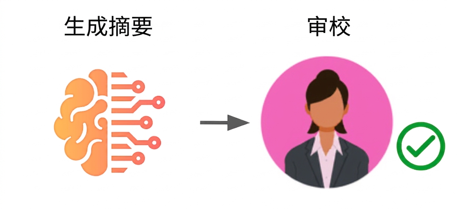 ChatGPT 驱动的工作流：由 AI 生成内容，人类在末尾校对。