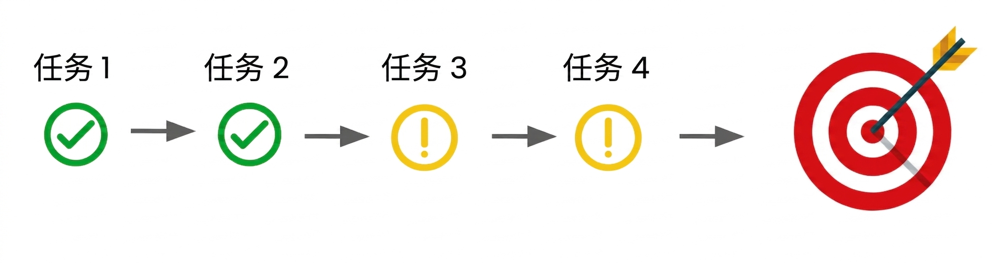 一系列要完成的任务，帮助我们达成最终目标。