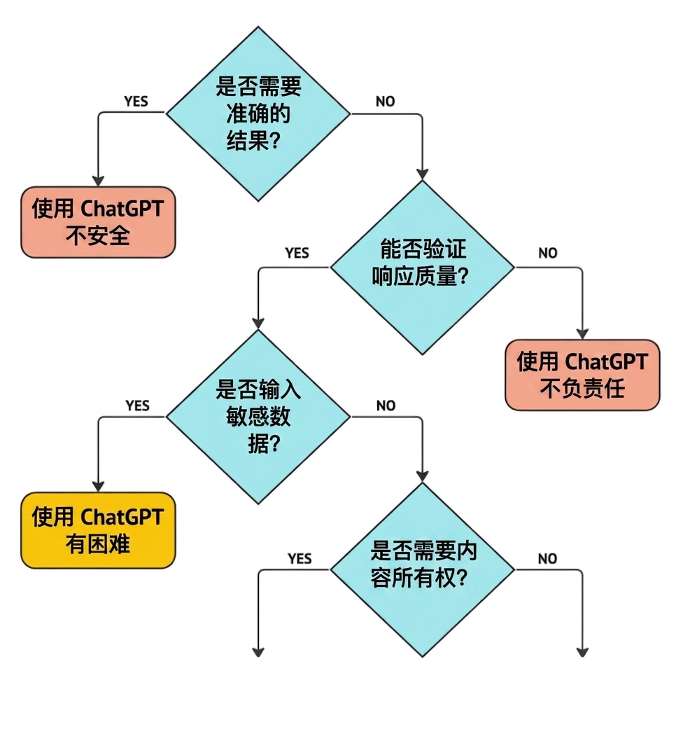 用于评估某用例是否适合 ChatGPT 的四个关键问题流程图。