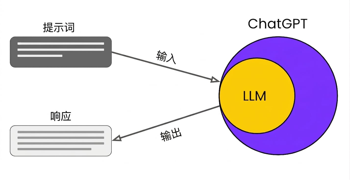 一张图示展示提示与回答如何与大型语言模型关联。