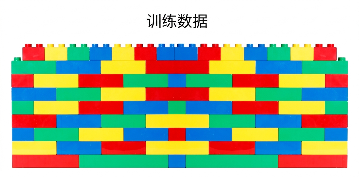 更大的砖墙，代表更多训练数据。