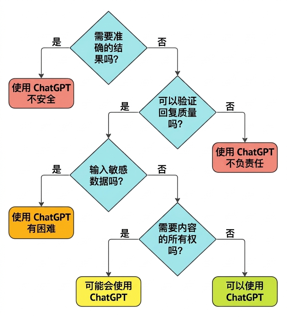 一个流程图，包含四个关键问题，用于验证用例是否适合应用 ChatGPT。