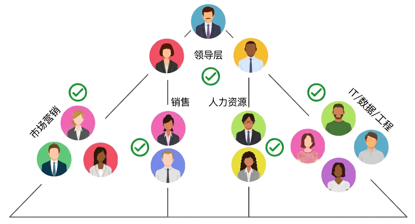 一张图，展示企业中的常见团队与角色，包括领导层、市场、销售、人力资源和技术岗位。所有这些角色都可用 ChatGPT 强化其流程。