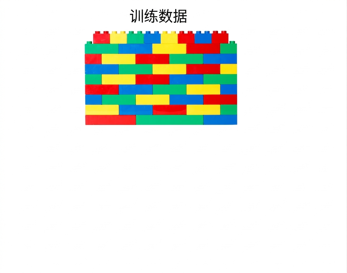 这堵积木墙被标注为训练数据。