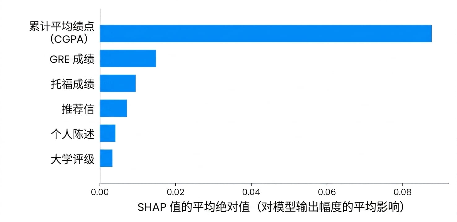 用于可解释性的 SHAP 可视化