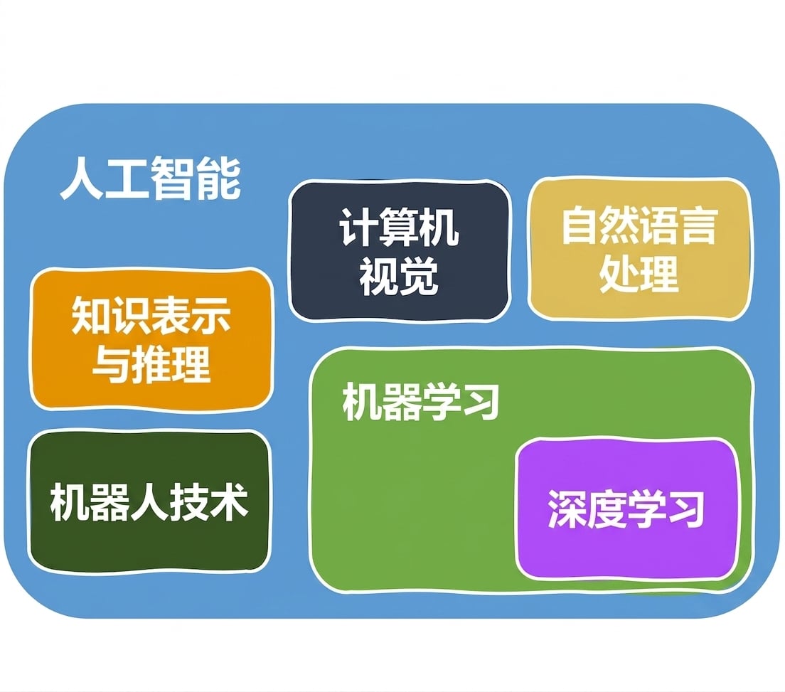 AI 领域