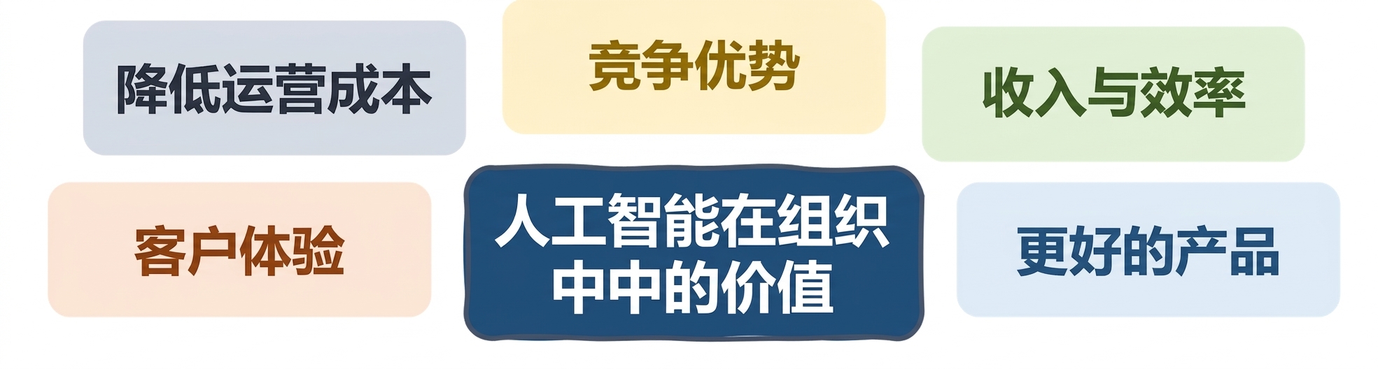组织中的 AI 价值:更好的产品